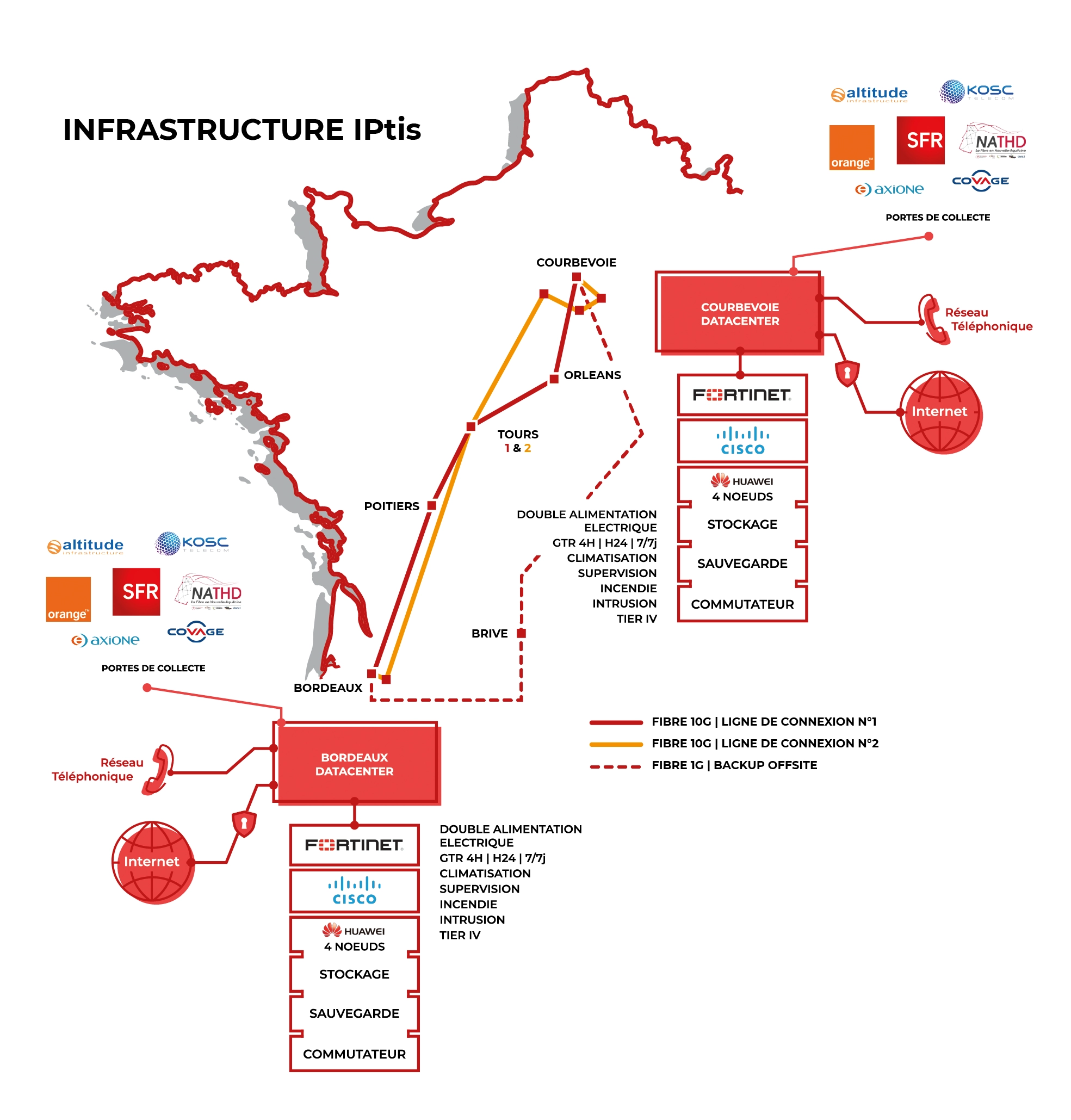 Infrastructure IPtis